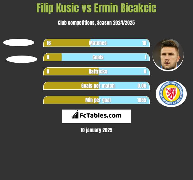 Filip Kusic vs Ermin Bicakcić h2h player stats