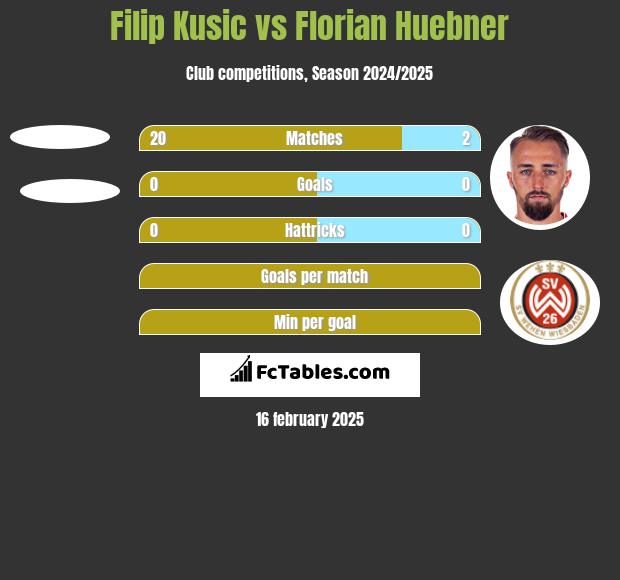 Filip Kusic vs Florian Huebner h2h player stats