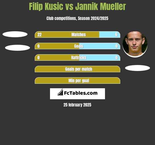 Filip Kusic vs Jannik Mueller h2h player stats