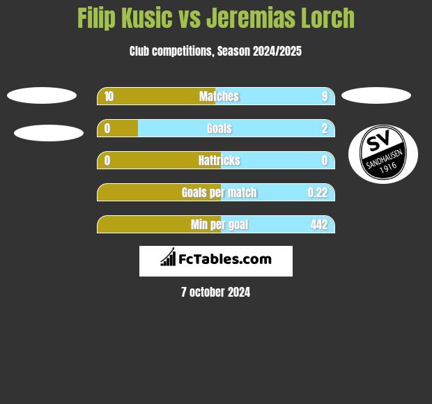 Filip Kusic vs Jeremias Lorch h2h player stats