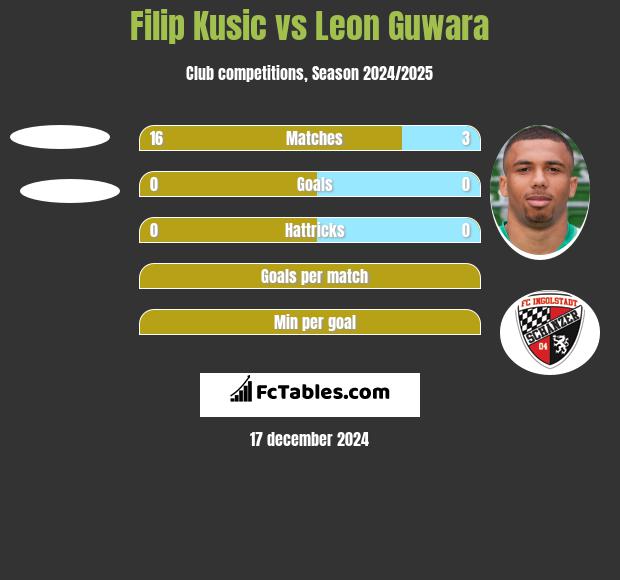 Filip Kusic vs Leon Guwara h2h player stats