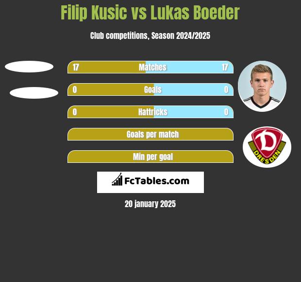 Filip Kusic vs Lukas Boeder h2h player stats