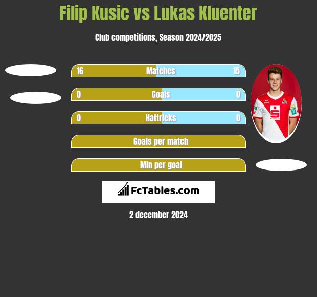 Filip Kusic vs Lukas Kluenter h2h player stats