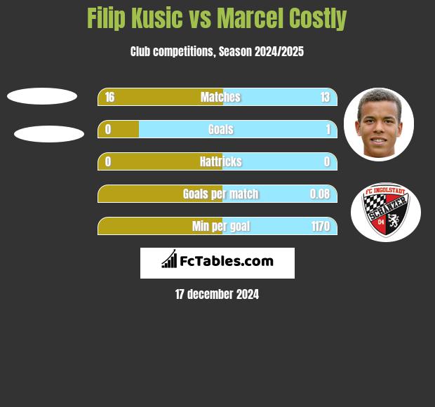 Filip Kusic vs Marcel Costly h2h player stats