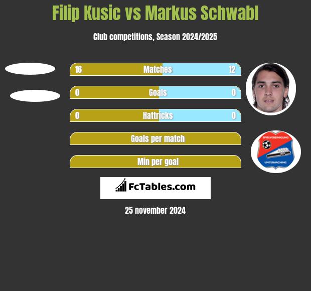 Filip Kusic vs Markus Schwabl h2h player stats