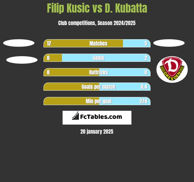 Filip Kusic vs D. Kubatta h2h player stats