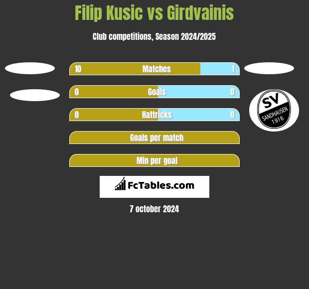 Filip Kusic vs Girdvainis h2h player stats