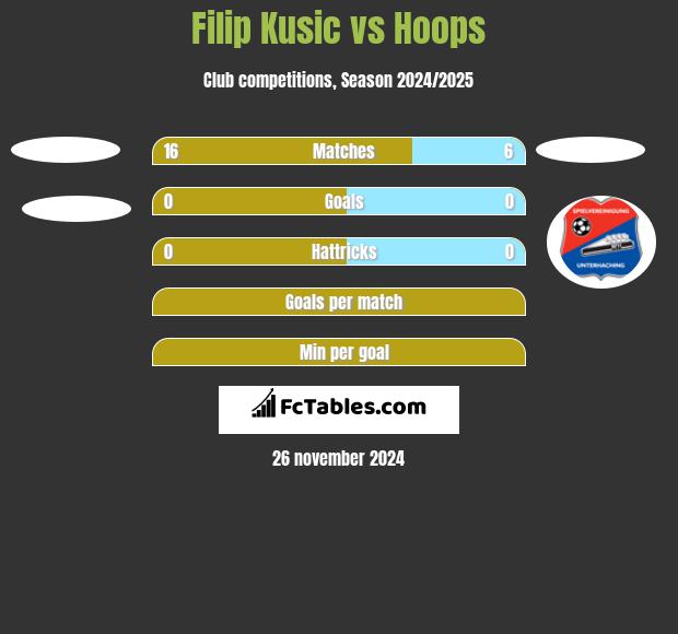 Filip Kusic vs Hoops h2h player stats