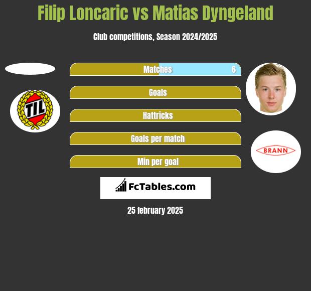 Filip Loncaric vs Matias Dyngeland h2h player stats