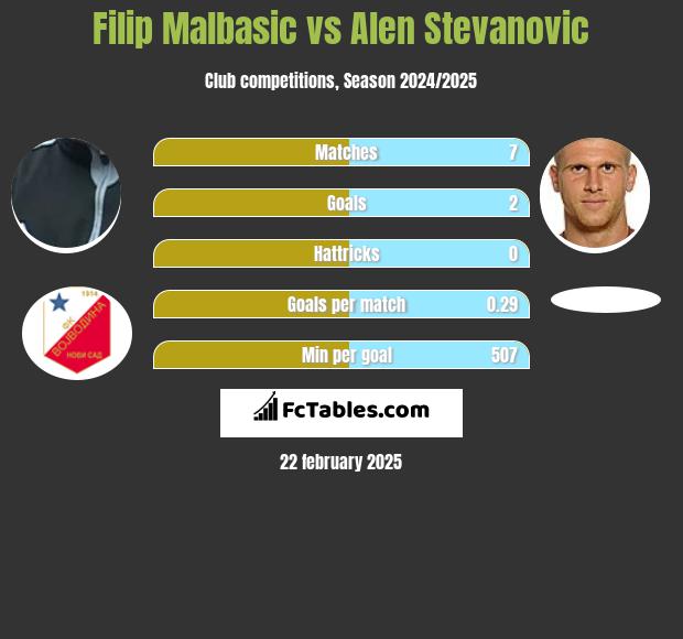 Filip Malbasić vs Alen Stevanović h2h player stats