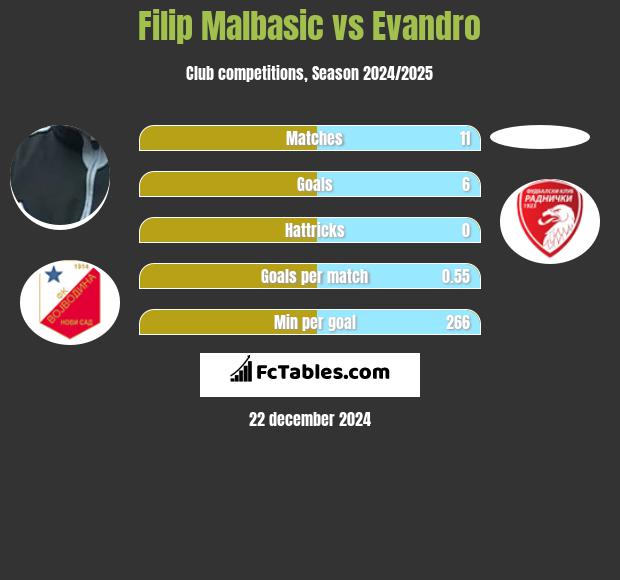 Filip Malbasic vs Evandro h2h player stats