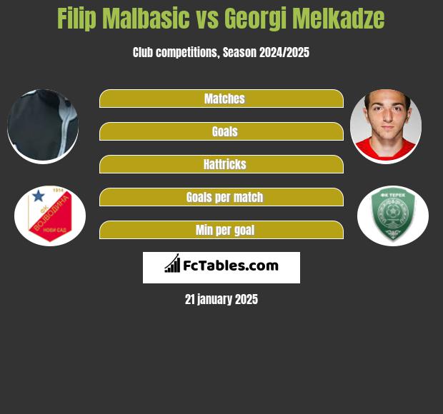 Filip Malbasić vs Georgi Melkadze h2h player stats