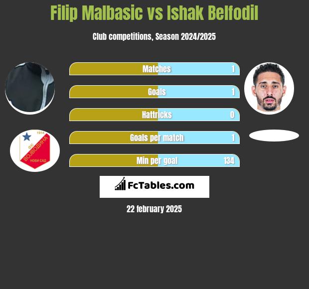 Filip Malbasić vs Ishak Belfodil h2h player stats