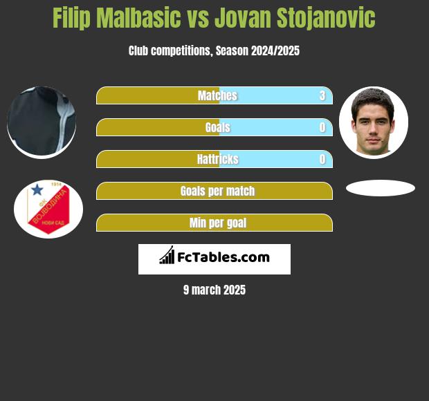 Filip Malbasić vs Jovan Stojanovic h2h player stats