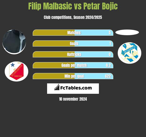 Filip Malbasic vs Petar Bojic h2h player stats