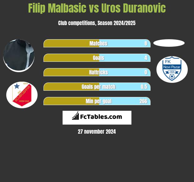 Filip Malbasić vs Uros Duranovic h2h player stats