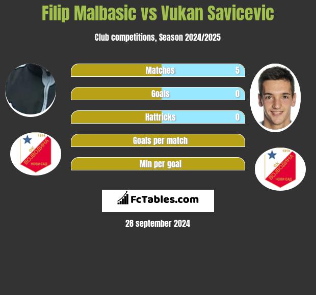 Filip Malbasić vs Vukan Savicevic h2h player stats