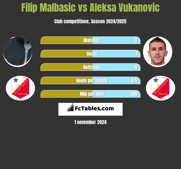 Filip Malbasic vs Aleksa Vukanovic h2h player stats