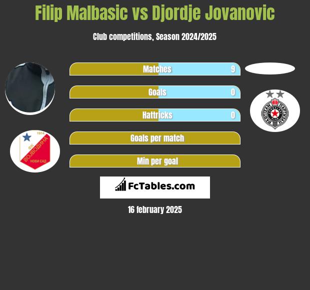 Filip Malbasić vs Djordje Jovanovic h2h player stats