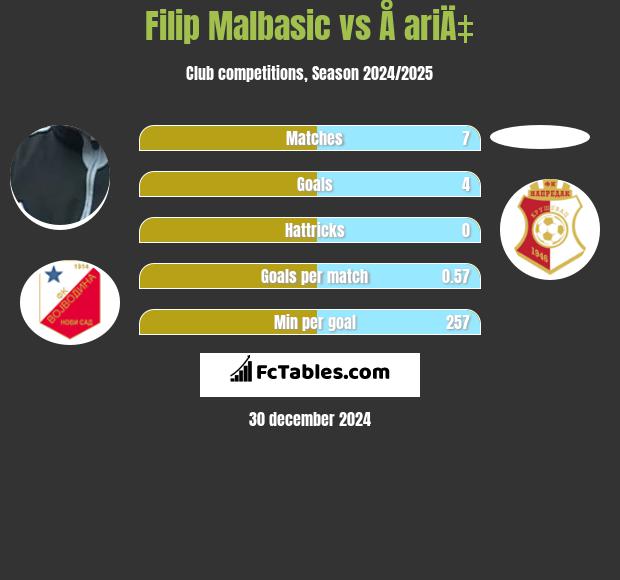 Filip Malbasic vs Å ariÄ‡ h2h player stats