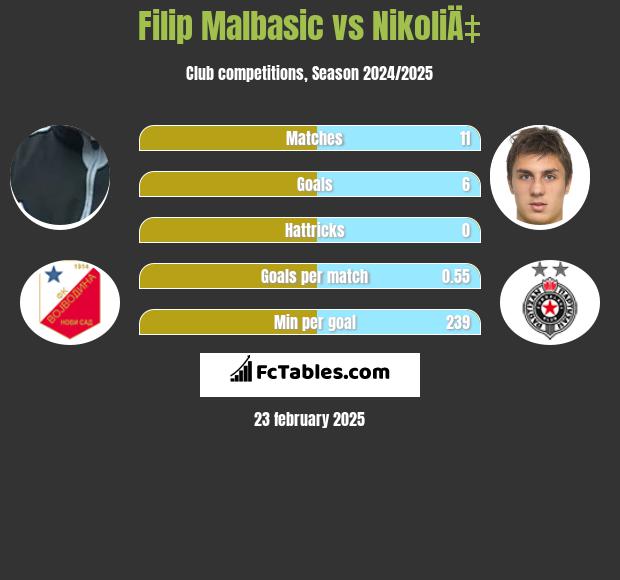 Filip Malbasić vs NikoliÄ‡ h2h player stats