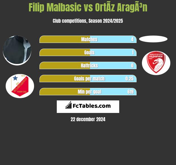 Filip Malbasic vs OrtÃ­z AragÃ³n h2h player stats