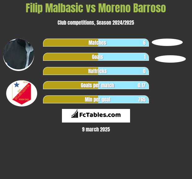 Filip Malbasić vs Moreno Barroso h2h player stats