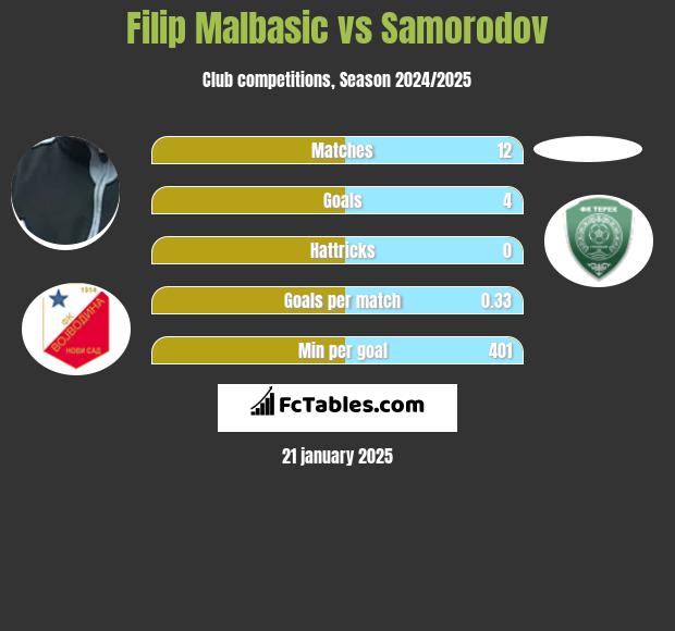 Filip Malbasić vs Samorodov h2h player stats