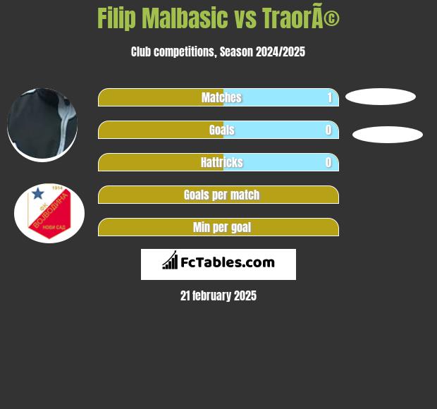 Filip Malbasić vs TraorÃ© h2h player stats