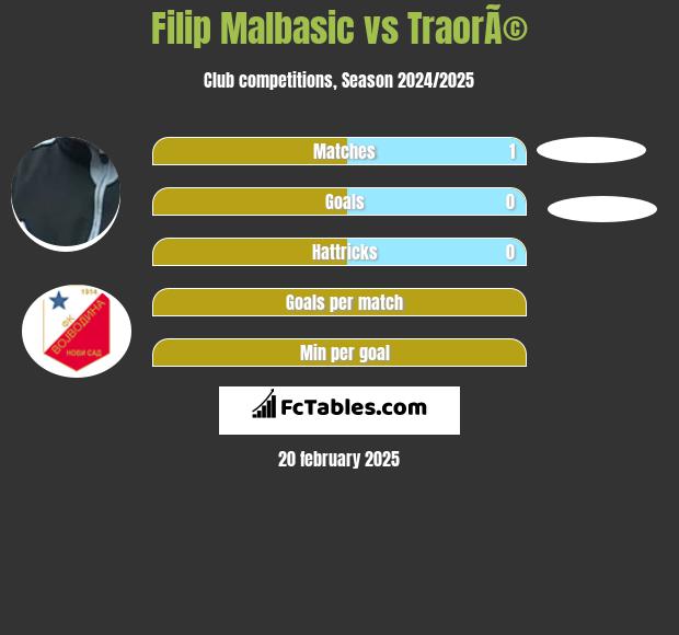 Filip Malbasic vs TraorÃ© h2h player stats