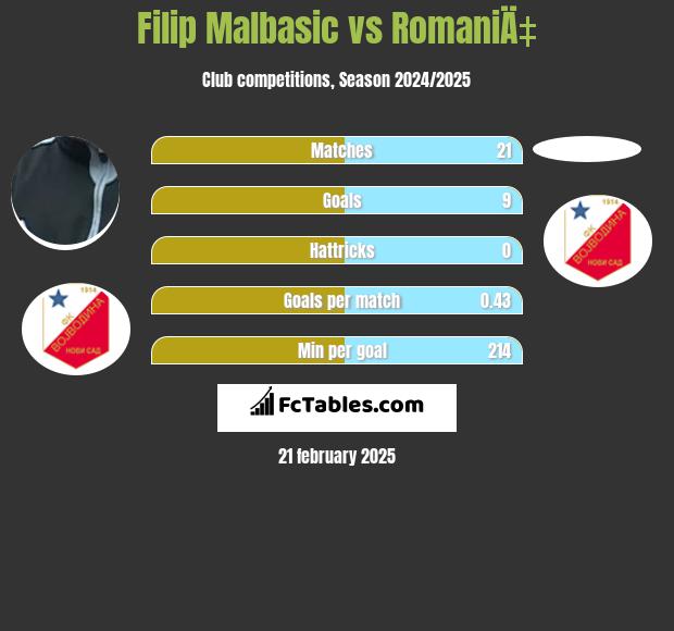 Filip Malbasić vs RomaniÄ‡ h2h player stats