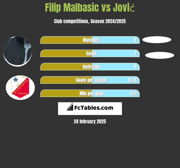 Filip Malbasic vs Jović h2h player stats