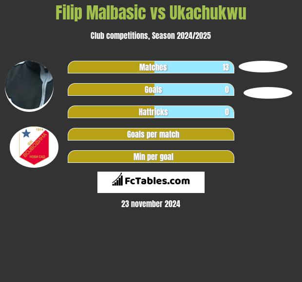 Filip Malbasić vs Ukachukwu h2h player stats