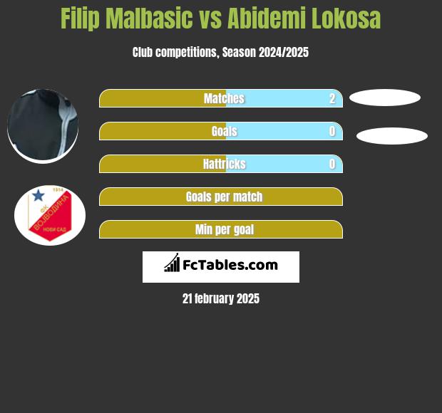 Filip Malbasić vs Abidemi Lokosa h2h player stats