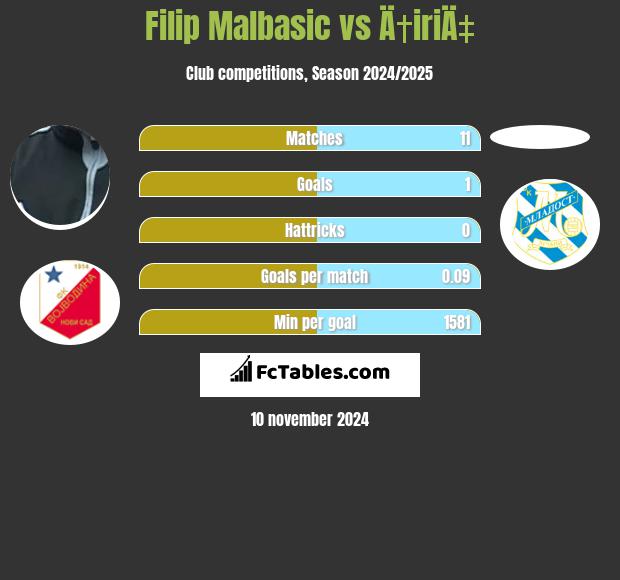 Filip Malbasic vs Ä†iriÄ‡ h2h player stats