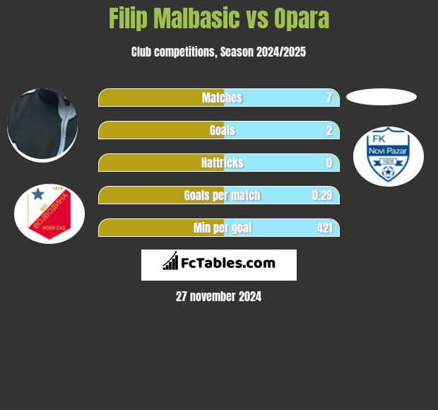 Filip Malbasić vs Opara h2h player stats