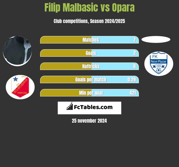 Filip Malbasic vs Opara h2h player stats