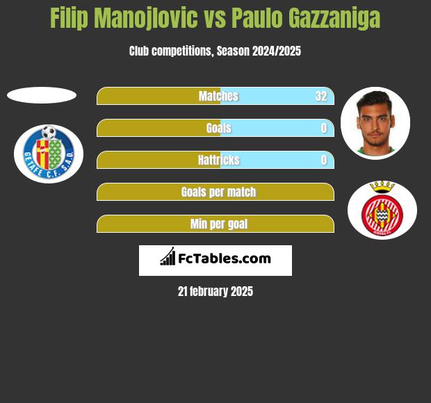 Filip Manojlovic vs Paulo Gazzaniga h2h player stats