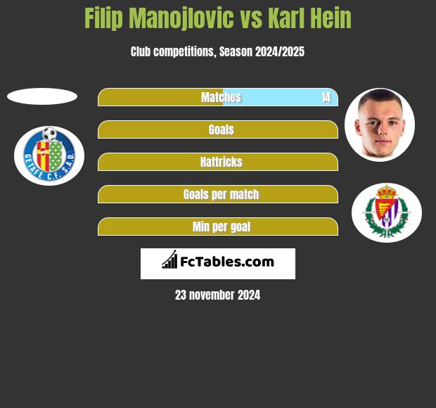 Filip Manojlovic vs Karl Hein h2h player stats