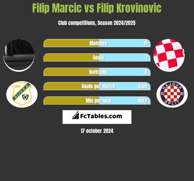 Filip Marcic vs Filip Krovinovic h2h player stats