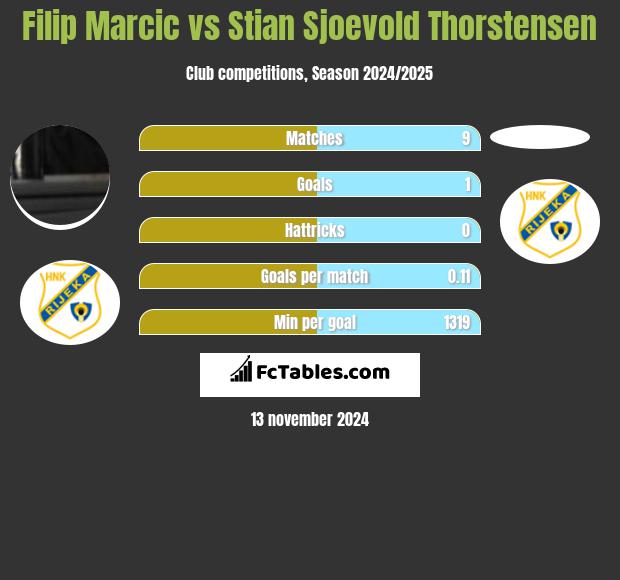 Filip Marcic vs Stian Sjoevold Thorstensen h2h player stats