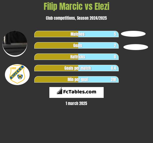 Filip Marcic vs Elezi h2h player stats