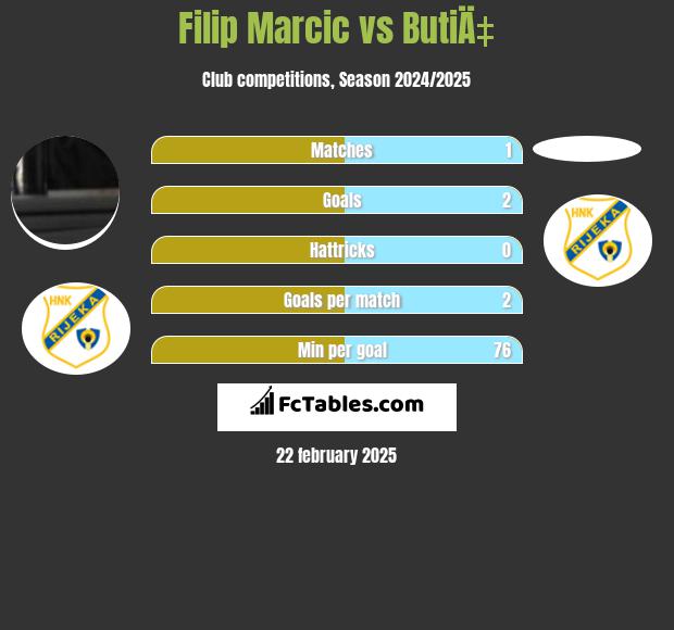 Filip Marcic vs ButiÄ‡ h2h player stats