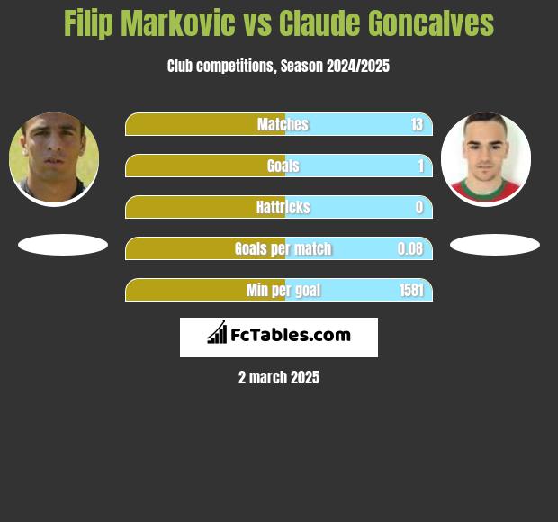 Filip Markovic vs Claude Goncalves h2h player stats