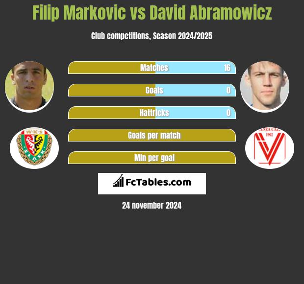 Filip Markovic vs Dawid Abramowicz h2h player stats