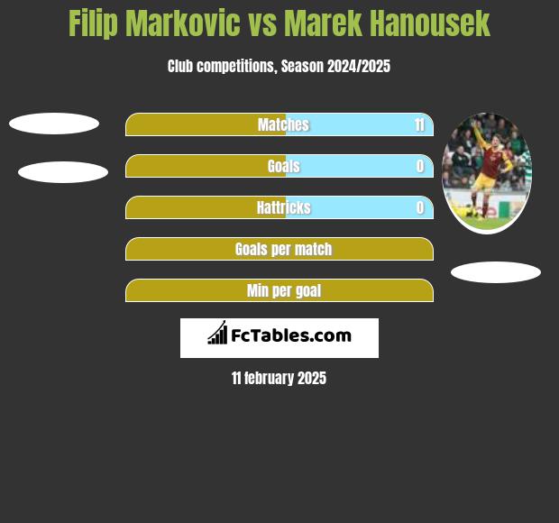 Filip Markovic vs Marek Hanousek h2h player stats