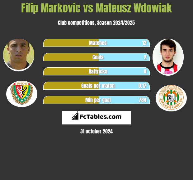 Filip Markovic vs Mateusz Wdowiak h2h player stats