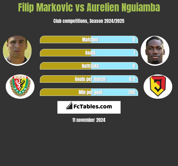 Filip Markovic vs Aurelien Nguiamba h2h player stats