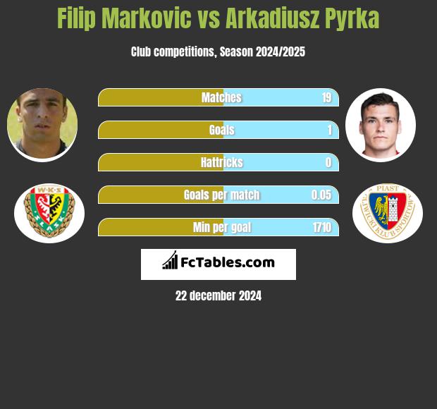 Filip Markovic vs Arkadiusz Pyrka h2h player stats