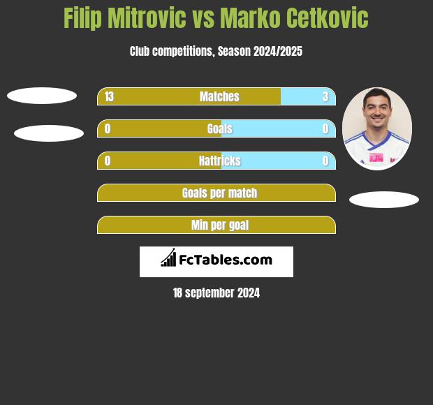 Filip Mitrovic vs Marko Cetkovic h2h player stats